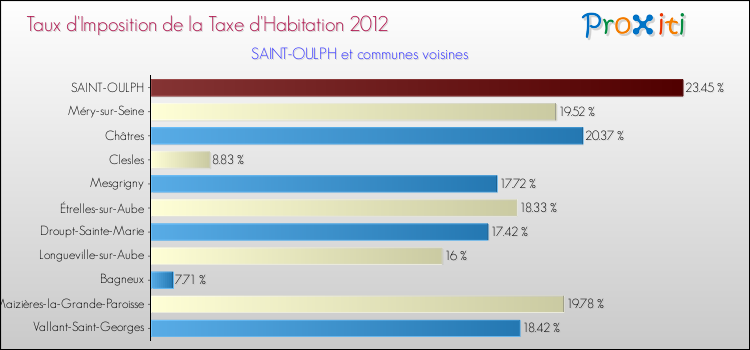 Taux d'imposition de la taxe d'habitation 2012 pour SAINT-OULPH et les communes proches Comparaison des taux d'imposition de la taxe d'habitation 2012 pour SAINT-OULPH et les communes voisines