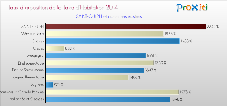 Taux d'imposition de la taxe d'habitation 2014 pour SAINT-OULPH et les communes proches Comparaison des taux d'imposition de la taxe d'habitation 2014 pour SAINT-OULPH et les communes voisines