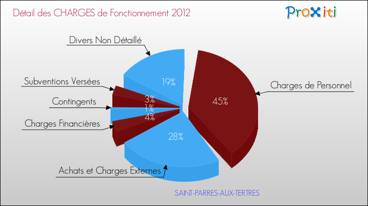 Décomposition des Charges de Fonctionnement 2012 de la commune de SAINT-PARRES-AUX-TERTRES Charges de Fonctionnement 2012 pour la commune de SAINT-PARRES-AUX-TERTRES
