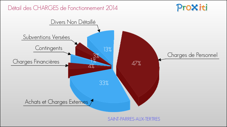 Décomposition des Charges de Fonctionnement 2014 de la commune de SAINT-PARRES-AUX-TERTRES Charges de Fonctionnement 2014 pour la commune de SAINT-PARRES-AUX-TERTRES