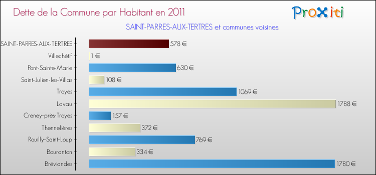 Dette par habitant de la commune en 2011 pour SAINT-PARRES-AUX-TERTRES et les communes proches Comparaison de la dette par habitant de la commune en 2011 pour SAINT-PARRES-AUX-TERTRES et les communes voisines