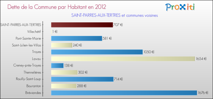 Dette par habitant de la commune en 2012 pour SAINT-PARRES-AUX-TERTRES et les communes proches Comparaison de la dette par habitant de la commune en 2012 pour SAINT-PARRES-AUX-TERTRES et les communes voisines