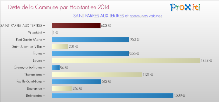Dette par habitant de la commune en 2014 pour SAINT-PARRES-AUX-TERTRES et les communes proches Comparaison de la dette par habitant de la commune en 2014 pour SAINT-PARRES-AUX-TERTRES et les communes voisines