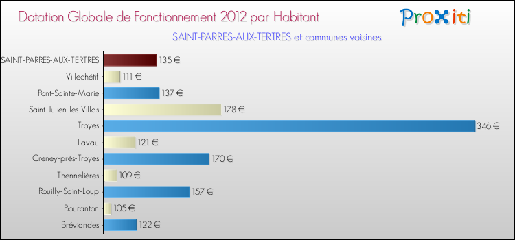Montant des dotations globales de fonctionnement DGF par Habitant pour SAINT-PARRES-AUX-TERTRES et les communes proches Comparaison des des dotations globales de fonctionnement DGF par habitant pour SAINT-PARRES-AUX-TERTRES et les communes voisines