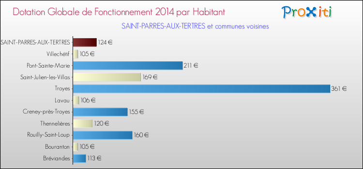 Montant des dotations globales de fonctionnement DGF par Habitant pour SAINT-PARRES-AUX-TERTRES et les communes proches en 2014. Comparaison des des dotations globales de fonctionnement DGF par habitant pour SAINT-PARRES-AUX-TERTRES et les communes voisines en 2014.