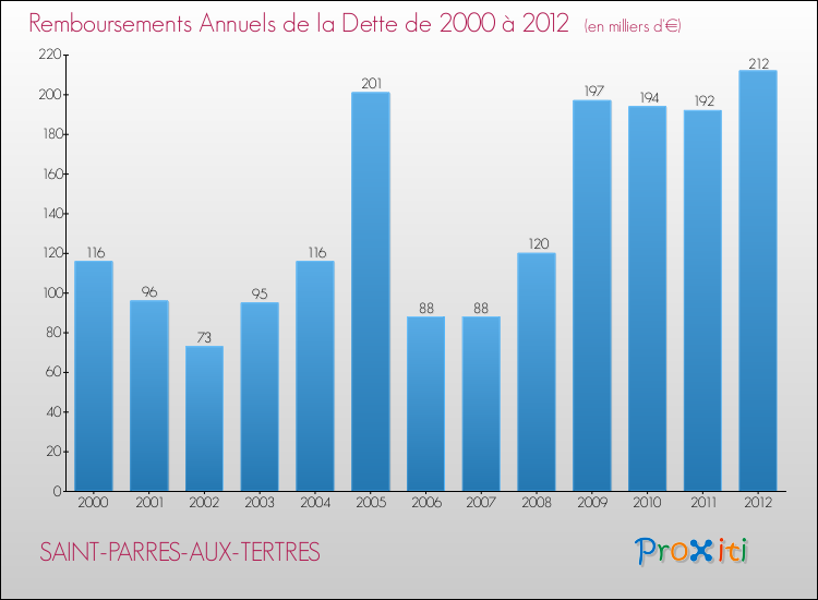Evolution de l'annuité de la dette pour la commune de SAINT-PARRES-AUX-TERTRES de 2000 à 2012 Annuités de la dette pour SAINT-PARRES-AUX-TERTRES de 2000 à 2012
