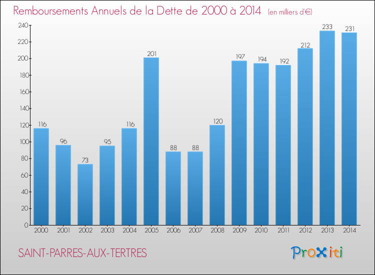 Evolution de l'annuité de la dette pour la commune de SAINT-PARRES-AUX-TERTRES de 2000 à 2014 Annuités de la dette pour SAINT-PARRES-AUX-TERTRES de 2000 à 2014
