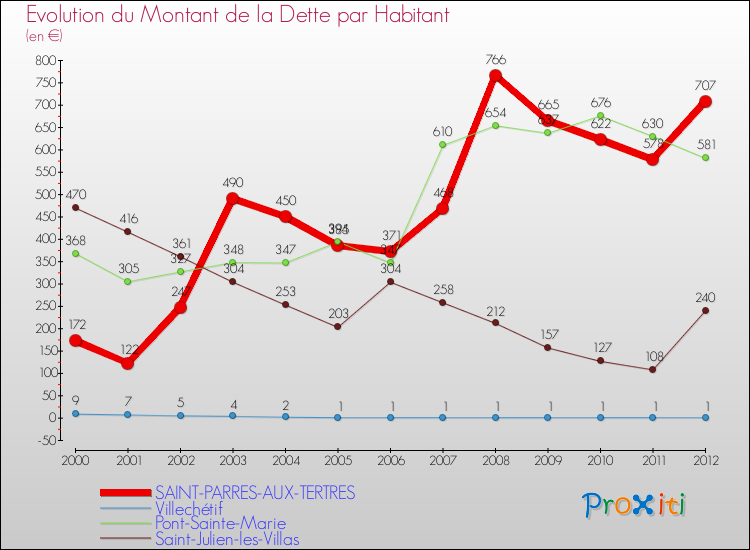 Evolution de la dette par habitant pour la commune de SAINT-PARRES-AUX-TERTRES et les communes proches de 2000 à 2012 Comparaison de la dette par habitant pour SAINT-PARRES-AUX-TERTRES et les communes voisines de 2000 à 2012