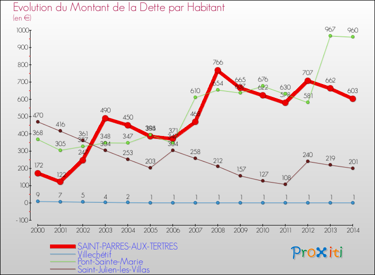 Evolution de la dette par habitant pour la commune de SAINT-PARRES-AUX-TERTRES et les communes proches de 2000 à 2014 Comparaison de la dette par habitant pour SAINT-PARRES-AUX-TERTRES et les communes voisines de 2000 à 2014