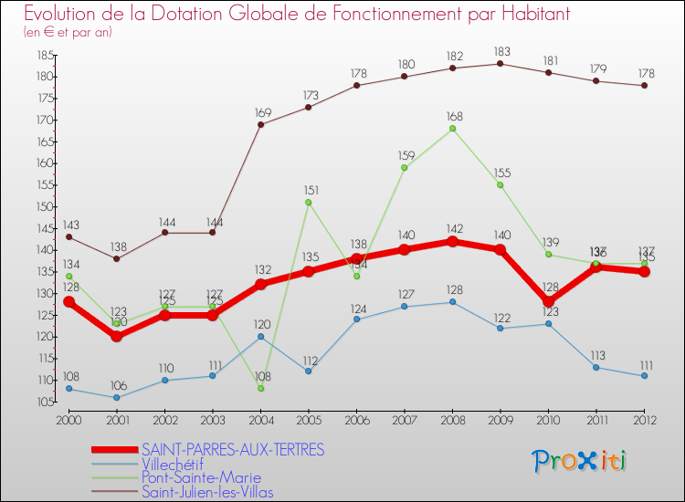 Evolution et montant de la dotation globale de fonctionnement par Habitant pour SAINT-PARRES-AUX-TERTRES et les communes proches Comparaison des dotations globales de fonctionnement par habitant pour SAINT-PARRES-AUX-TERTRES et les communes voisines