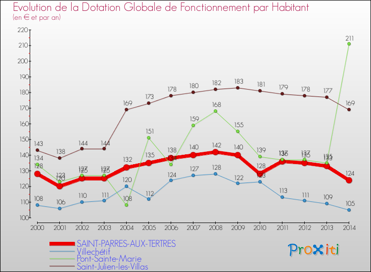 Evolution et montant de la dotation globale de fonctionnement par Habitant pour SAINT-PARRES-AUX-TERTRES et les communes proches de 2000 à 2014. Comparaison des dotations globales de fonctionnement par habitant pour SAINT-PARRES-AUX-TERTRES et les communes voisines de 2000 à 2014.
