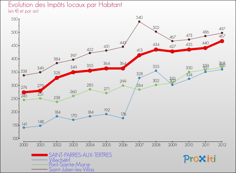 Evolution et montant des impôts locaux par Habitant pour SAINT-PARRES-AUX-TERTRES et les communes proches Comparaison des impôts locaux par habitant pour SAINT-PARRES-AUX-TERTRES et les communes voisines