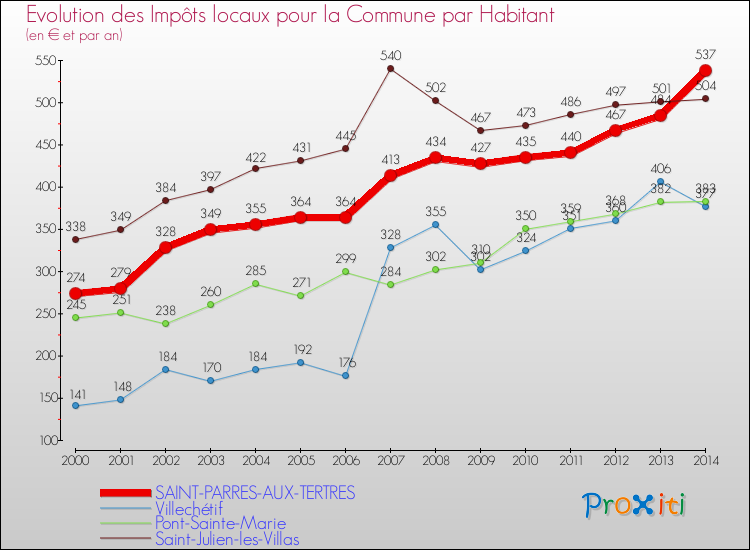 Evolution et montant des impôts locaux par Habitant pour SAINT-PARRES-AUX-TERTRES et les communes proches de 2000 à 2014 Comparaison des impôts locaux par habitant pour SAINT-PARRES-AUX-TERTRES et les communes voisines de 2000 à 2014