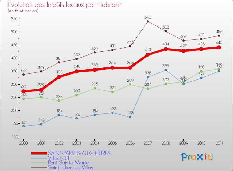 Evolution et montant des impôts locaux par Habitant pour SAINT-PARRES-AUX-TERTRES et les communes proches Comparaison des impôts locaux par habitant pour SAINT-PARRES-AUX-TERTRES et les communes voisines