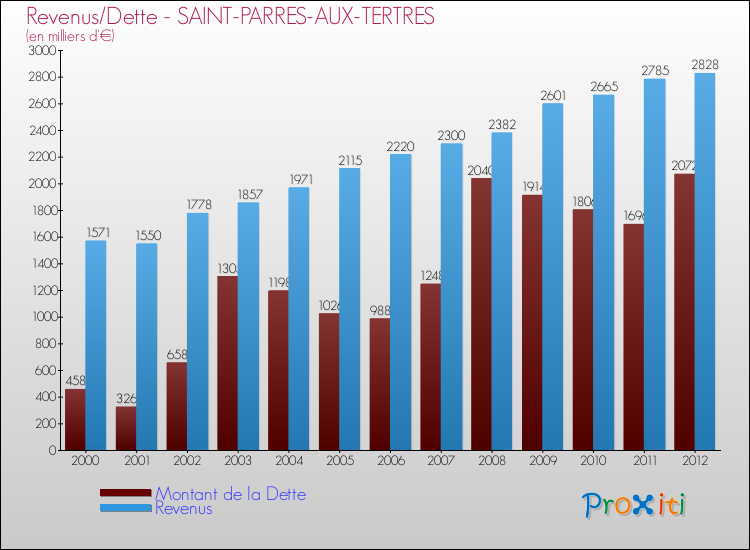 Evolution comparée de la dette et des revenus pour la commune de SAINT-PARRES-AUX-TERTRES de 2000 à 2012 Comparaison de la dette et des revenus pour SAINT-PARRES-AUX-TERTRES de 2000 à 2012