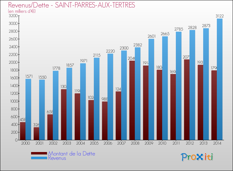 Evolution comparée de la dette et des revenus pour la commune de SAINT-PARRES-AUX-TERTRES de 2000 à 2014 Comparaison de la dette et des revenus pour SAINT-PARRES-AUX-TERTRES de 2000 à 2014