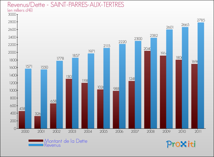 Evolution comparée de la dette et des revenus pour la commune de SAINT-PARRES-AUX-TERTRES de 2000 à 2011 Comparaison de la dette et des revenus pour SAINT-PARRES-AUX-TERTRES de 2000 à 2011