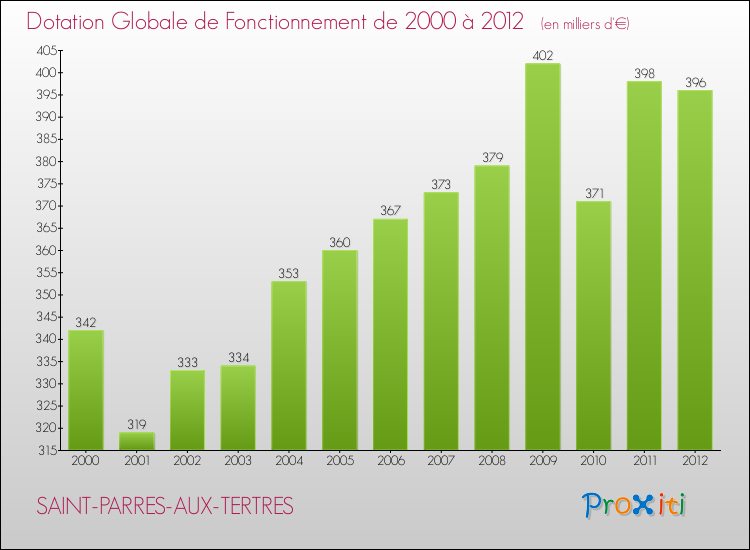 Evolution du montant de la Dotation Globale de Fonctionnement pour la commune de SAINT-PARRES-AUX-TERTRES de 2000 à 2012 Evolution du montant de la Dotation Globale de Fonctionnement pour SAINT-PARRES-AUX-TERTRES de 2000 à 2012