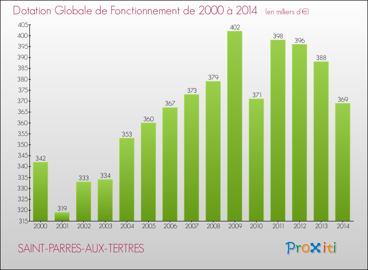 Evolution du montant de la Dotation Globale de Fonctionnement pour la commune de SAINT-PARRES-AUX-TERTRES de 2000 à 2014 Evolution du montant de la Dotation Globale de Fonctionnement pour SAINT-PARRES-AUX-TERTRES de 2000 à 2014