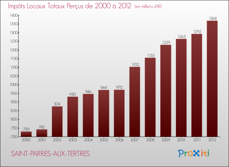 Evolution des Impôts Locaux pour la commune de SAINT-PARRES-AUX-TERTRES de 2000 à 2012 Evolution des Impôts Locaux pour SAINT-PARRES-AUX-TERTRES de 2000 à 2012