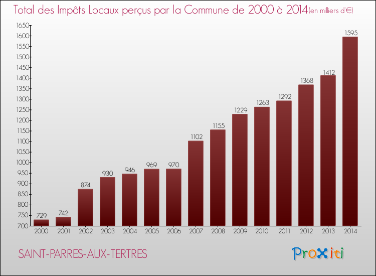 Evolution des Impôts Locaux pour la commune de SAINT-PARRES-AUX-TERTRES de 2000 à 2014 Evolution des Impôts Locaux pour SAINT-PARRES-AUX-TERTRES de 2000 à 2014