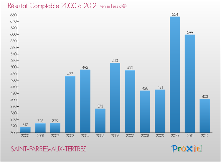 Evolution du résultat comptable pour la commune de SAINT-PARRES-AUX-TERTRES de 2000 à 2012 Evolution du résultat comptable pour SAINT-PARRES-AUX-TERTRES de 2000 à 2012