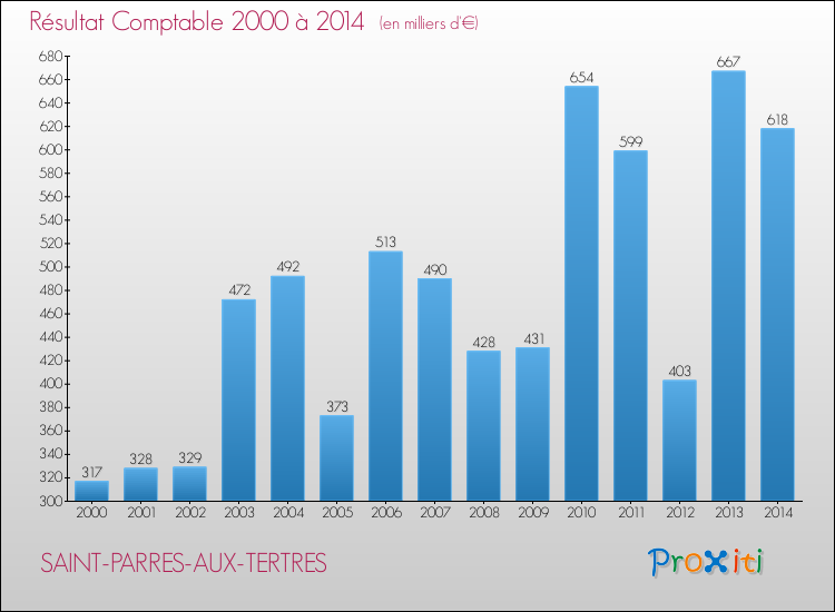 Evolution du résultat comptable pour la commune de SAINT-PARRES-AUX-TERTRES de 2000 à 2014 Evolution du résultat comptable pour SAINT-PARRES-AUX-TERTRES de 2000 à 2014