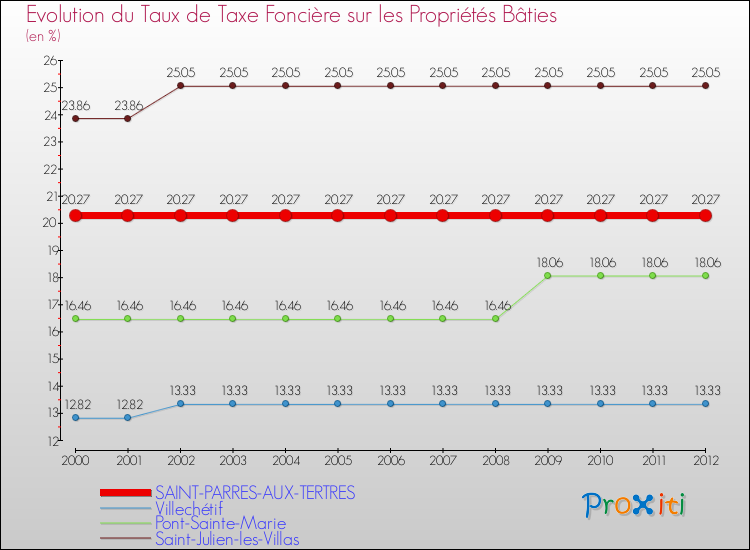 Evolution du taux de la taxe foncière sur le bati pour SAINT-PARRES-AUX-TERTRES et les communes proches de 2000 à 2012 Comparaison des taux de taxe foncière sur le bati pour SAINT-PARRES-AUX-TERTRES et les communes voisines de 2000 à 2012