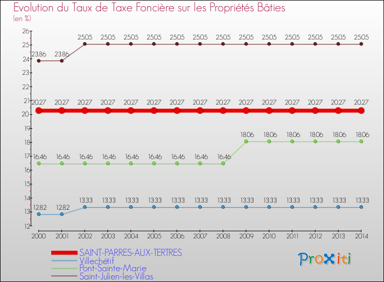 Evolution du taux de la taxe foncière sur le bati pour SAINT-PARRES-AUX-TERTRES et les communes proches de 2000 à 2014 Comparaison des taux de taxe foncière sur le bati pour SAINT-PARRES-AUX-TERTRES et les communes voisines de 2000 à 2014