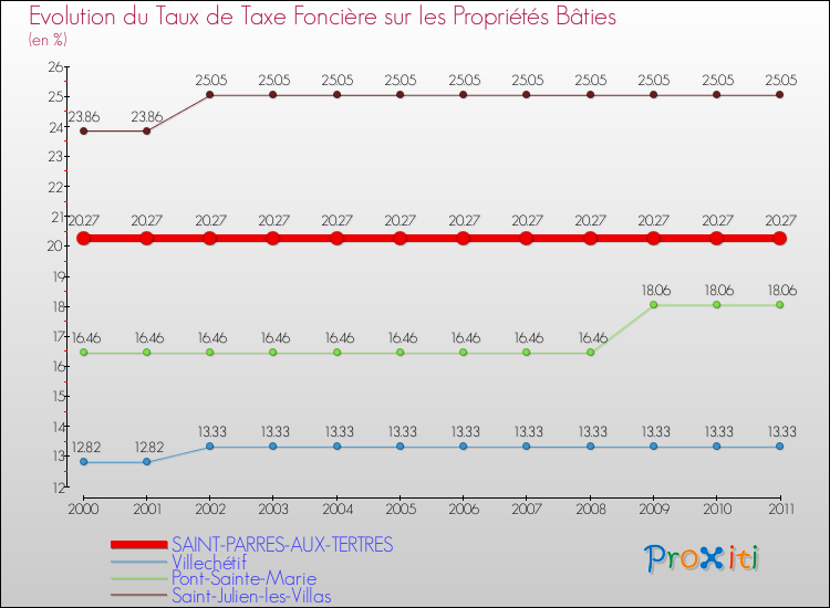 Evolution du taux de la taxe foncière sur le bati pour SAINT-PARRES-AUX-TERTRES et les communes proches Comparaison des taux de taxe foncière sur le bati pour SAINT-PARRES-AUX-TERTRES et les communes voisines