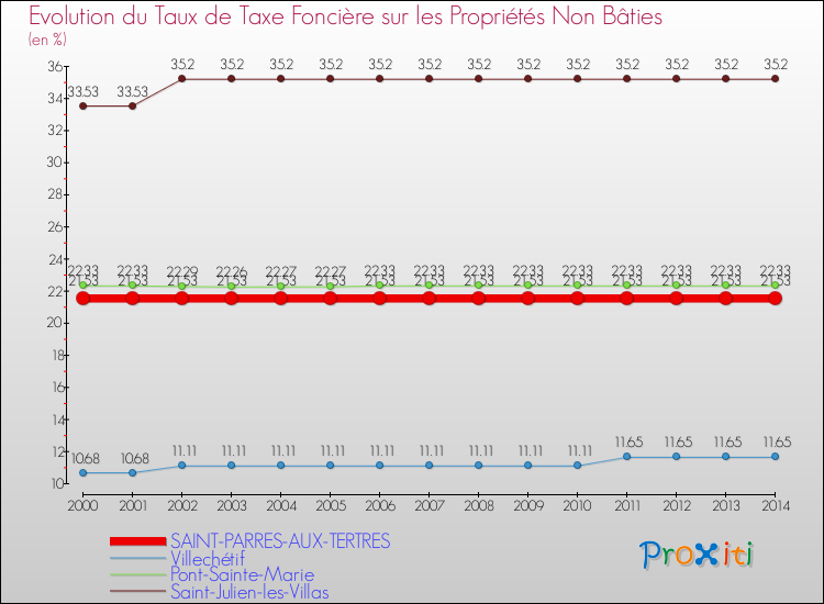 Evolution du taux de la taxe foncière sur les immeubles et terrains non batis pour SAINT-PARRES-AUX-TERTRES et les communes proches de 2000 à 2014 Comparaison des taux de la taxe foncière sur les immeubles et terrains non batis pour SAINT-PARRES-AUX-TERTRES et les communes voisines de 2000 à 2014