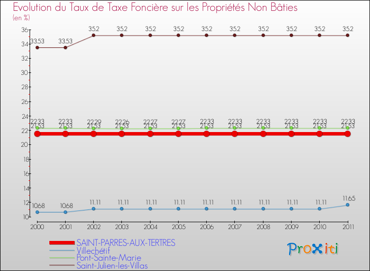 Evolution du taux de la taxe foncière sur les immeubles et terrains non batis pour SAINT-PARRES-AUX-TERTRES et les communes proches Comparaison des taux de la taxe foncière sur les immeubles et terrains non batis pour SAINT-PARRES-AUX-TERTRES et les communes voisines