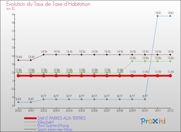 Evolution du taux de la taxe d'habitation pour SAINT-PARRES-AUX-TERTRES et les communes proches Comparaison des taux de la taxe d'habitation pour SAINT-PARRES-AUX-TERTRES et les communes voisines