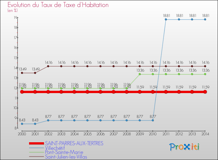 Evolution du taux de la taxe d'habitation pour SAINT-PARRES-AUX-TERTRES et les communes proches de 2000 à 2014 Comparaison des taux de la taxe d'habitation pour SAINT-PARRES-AUX-TERTRES et les communes voisines de 2000 à 2014