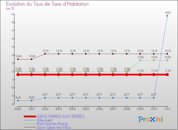 Evolution du taux de la taxe d'habitation pour SAINT-PARRES-AUX-TERTRES et les communes proches Comparaison des taux de la taxe d'habitation pour SAINT-PARRES-AUX-TERTRES et les communes voisines