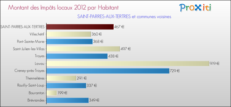 Montant des impôts locaux par Habitant pour SAINT-PARRES-AUX-TERTRES et les communes proches Comparaison des impôts locaux par habitant pour SAINT-PARRES-AUX-TERTRES et les communes voisines