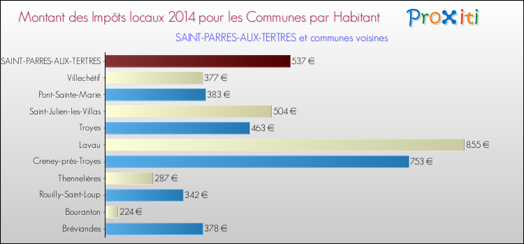 Montant des impôts locaux par Habitant pour SAINT-PARRES-AUX-TERTRES et les communes proches en 2014 Comparaison des impôts locaux par habitant pour SAINT-PARRES-AUX-TERTRES et les communes voisines en 2014