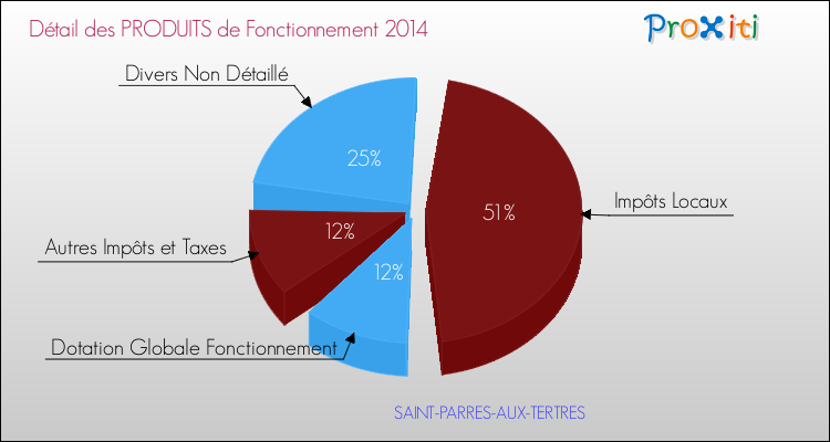 Décomposition du Budget de Fonctionnement 2014 de la commune de SAINT-PARRES-AUX-TERTRES Budget de Fonctionnement 2014 pour la commune de SAINT-PARRES-AUX-TERTRES