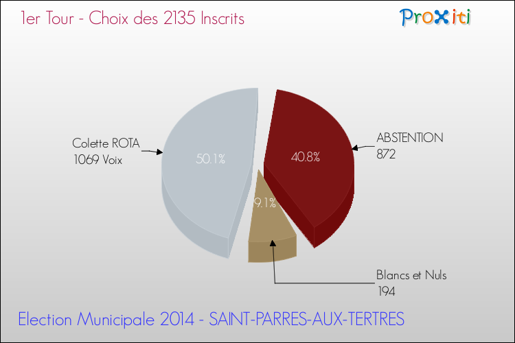 Résultats par rapport aux inscrits au 1er Tour des Elections Municipales 2014 de la commune de SAINT-PARRES-AUX-TERTRES Elections Municipales 2014 - Résultats par rapport aux inscrits au 1er Tour pour la commune de SAINT-PARRES-AUX-TERTRES