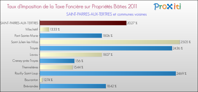 Taux d'imposition de la taxe foncière sur le bati 2011 pour SAINT-PARRES-AUX-TERTRES et les communes proches Comparaison des taux d'imposition de la taxe foncière sur le bati 2011 pour SAINT-PARRES-AUX-TERTRES et les communes voisines