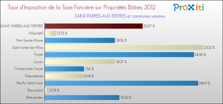 Taux d'imposition de la taxe foncière sur le bati 2012 pour SAINT-PARRES-AUX-TERTRES et les communes proches Comparaison des taux d'imposition de la taxe foncière sur le bati 2012 pour SAINT-PARRES-AUX-TERTRES et les communes voisines