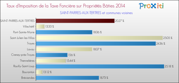 Taux d'imposition de la taxe foncière sur le bati 2014 pour SAINT-PARRES-AUX-TERTRES et les communes proches Comparaison des taux d'imposition de la taxe foncière sur le bati 2014 pour SAINT-PARRES-AUX-TERTRES et les communes voisines