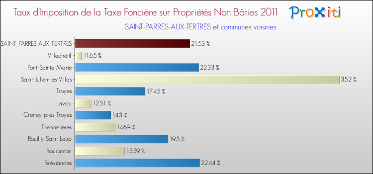Taux d'imposition de la taxe foncière sur les immeubles et terrains non batis 2011 pour SAINT-PARRES-AUX-TERTRES et les communes proches Comparaison des taux d'imposition de la taxe foncière sur les immeubles et terrains non batis 2011 pour SAINT-PARRES-AUX-TERTRES et les communes voisines