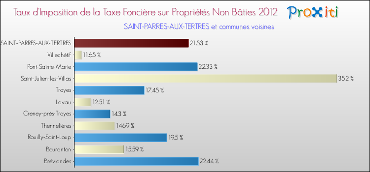 Taux d'imposition de la taxe foncière sur les immeubles et terrains non batis 2012 pour SAINT-PARRES-AUX-TERTRES et les communes proches Comparaison des taux d'imposition de la taxe foncière sur les immeubles et terrains non batis 2012 pour SAINT-PARRES-AUX-TERTRES et les communes voisines
