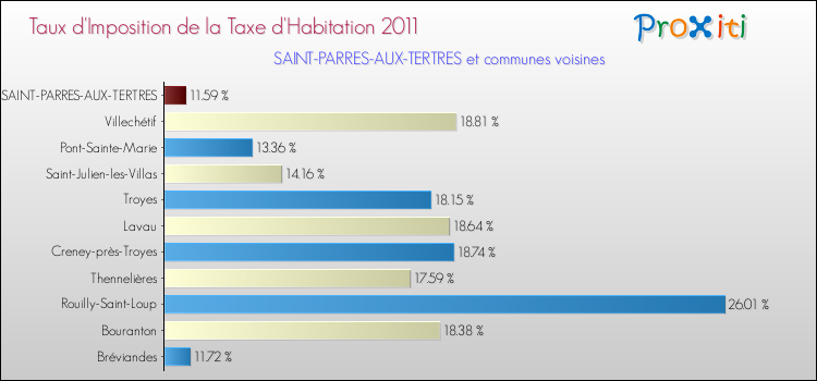 Taux d'imposition de la taxe d'habitation 2011 pour SAINT-PARRES-AUX-TERTRES et les communes proches Comparaison des taux d'imposition de la taxe d'habitation 2011 pour SAINT-PARRES-AUX-TERTRES et les communes voisines
