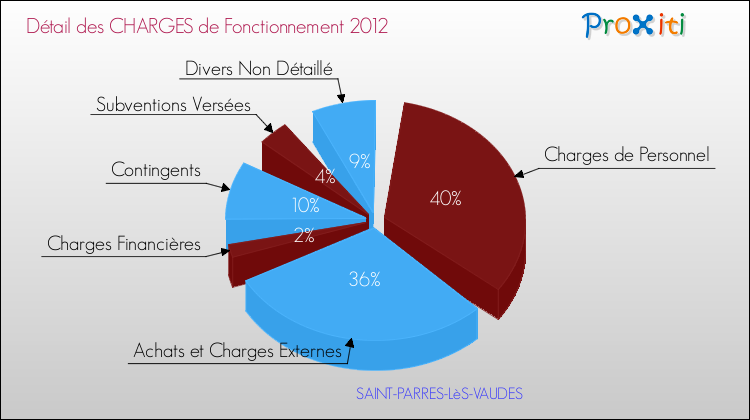 Décomposition des Charges de Fonctionnement 2012 de la commune de SAINT-PARRES-LèS-VAUDES Charges de Fonctionnement 2012 pour la commune de SAINT-PARRES-LèS-VAUDES