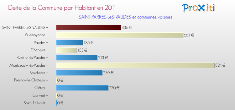 Dette par habitant de la commune en 2011 pour SAINT-PARRES-LèS-VAUDES et les communes proches Comparaison de la dette par habitant de la commune en 2011 pour SAINT-PARRES-LèS-VAUDES et les communes voisines