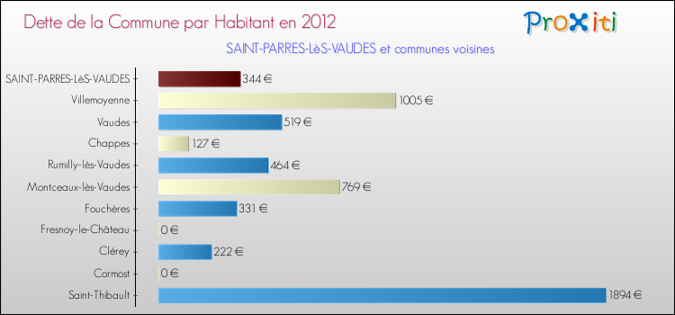 Dette par habitant de la commune en 2012 pour SAINT-PARRES-LèS-VAUDES et les communes proches Comparaison de la dette par habitant de la commune en 2012 pour SAINT-PARRES-LèS-VAUDES et les communes voisines