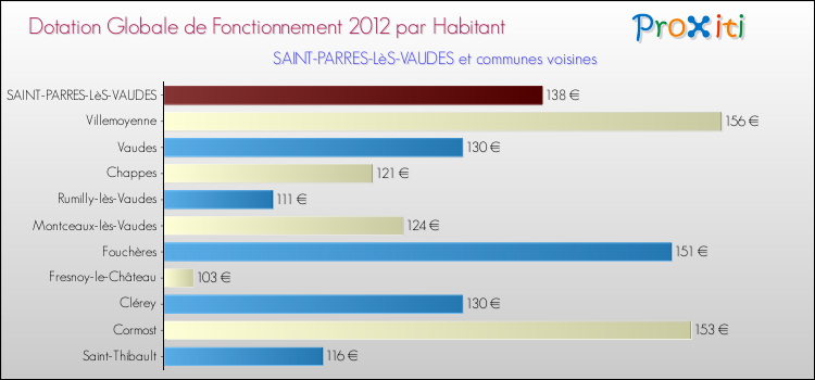 Montant des dotations globales de fonctionnement DGF par Habitant pour SAINT-PARRES-LèS-VAUDES et les communes proches Comparaison des des dotations globales de fonctionnement DGF par habitant pour SAINT-PARRES-LèS-VAUDES et les communes voisines