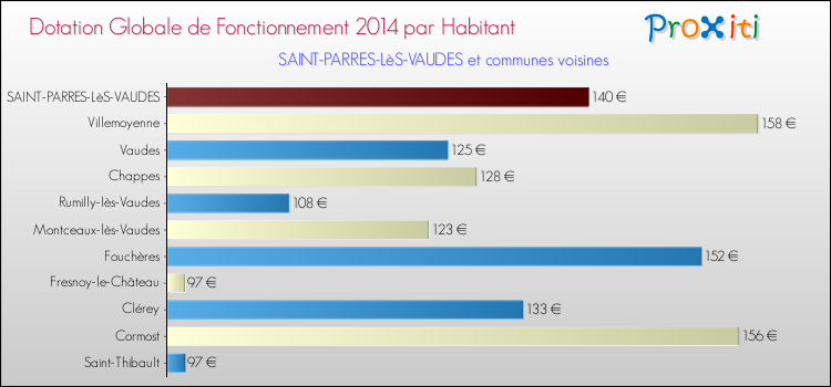 Montant des dotations globales de fonctionnement DGF par Habitant pour SAINT-PARRES-LèS-VAUDES et les communes proches en 2014. Comparaison des des dotations globales de fonctionnement DGF par habitant pour SAINT-PARRES-LèS-VAUDES et les communes voisines en 2014.